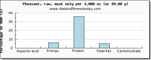 aspartic acid and nutritional content in pheasant